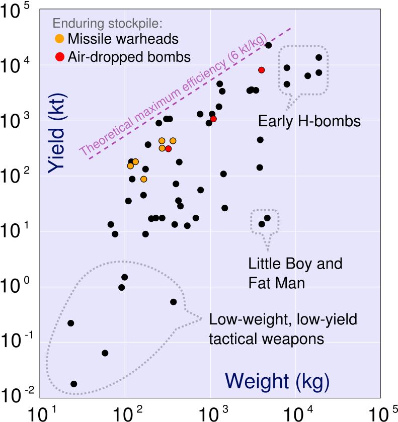 Us Nuclear Weapons Yield To Weight Comparison - Diagram (852x900), Png Download