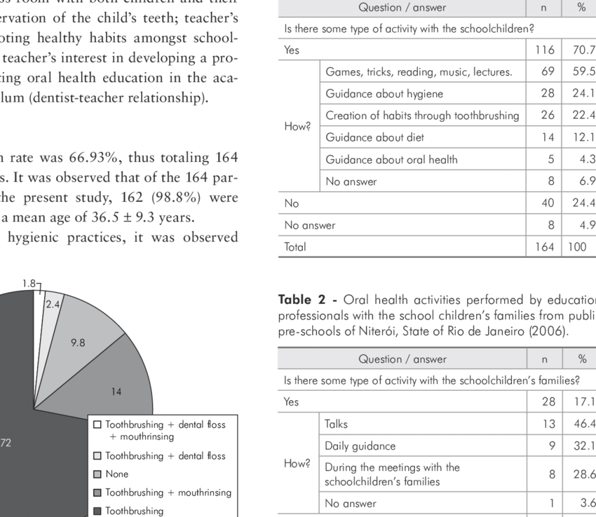Oral Health Activities Performed By Education Pro- (850x738), Png Download