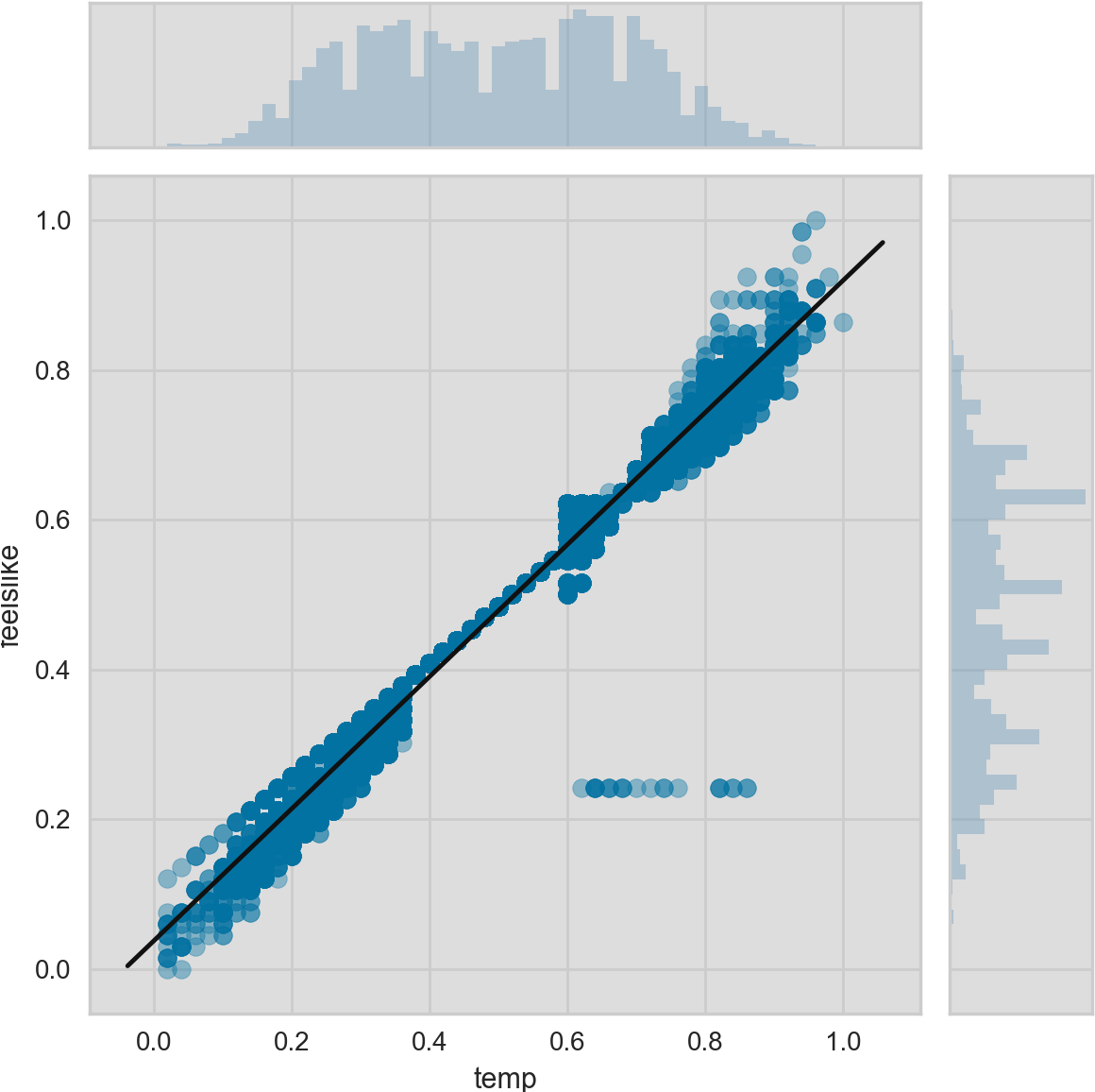 Images/temp Feelslike Jointplot (1200x1200), Png Download
