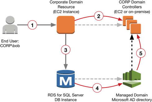 Amazon Rds For Sql Server Db 인스턴스를 기존 Active Directory (800x400), Png Download