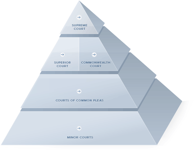 Judicial Pyramid (734x666), Png Download