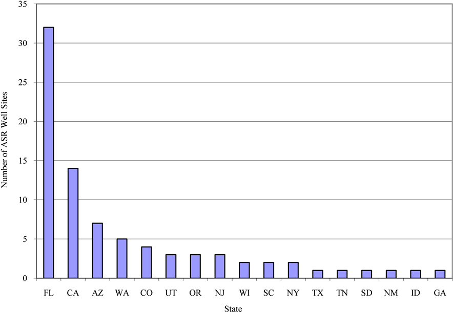 Lessons Learned From Aquifer Storage And Recovery Systems (902x611), Png Download