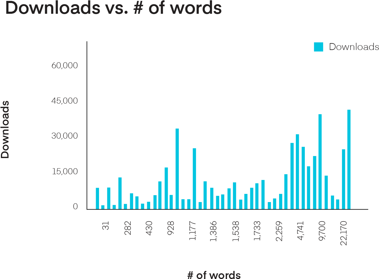 Bar Chart Of Downloads Vs Words (1489x1001), Png Download