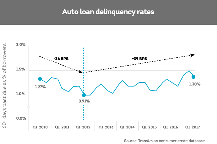 Auto Loan Delinquency Rates (700x466), Png Download