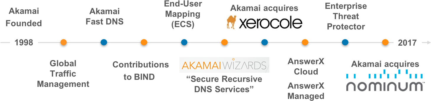 Aka Dns Timeline (1473x376), Png Download