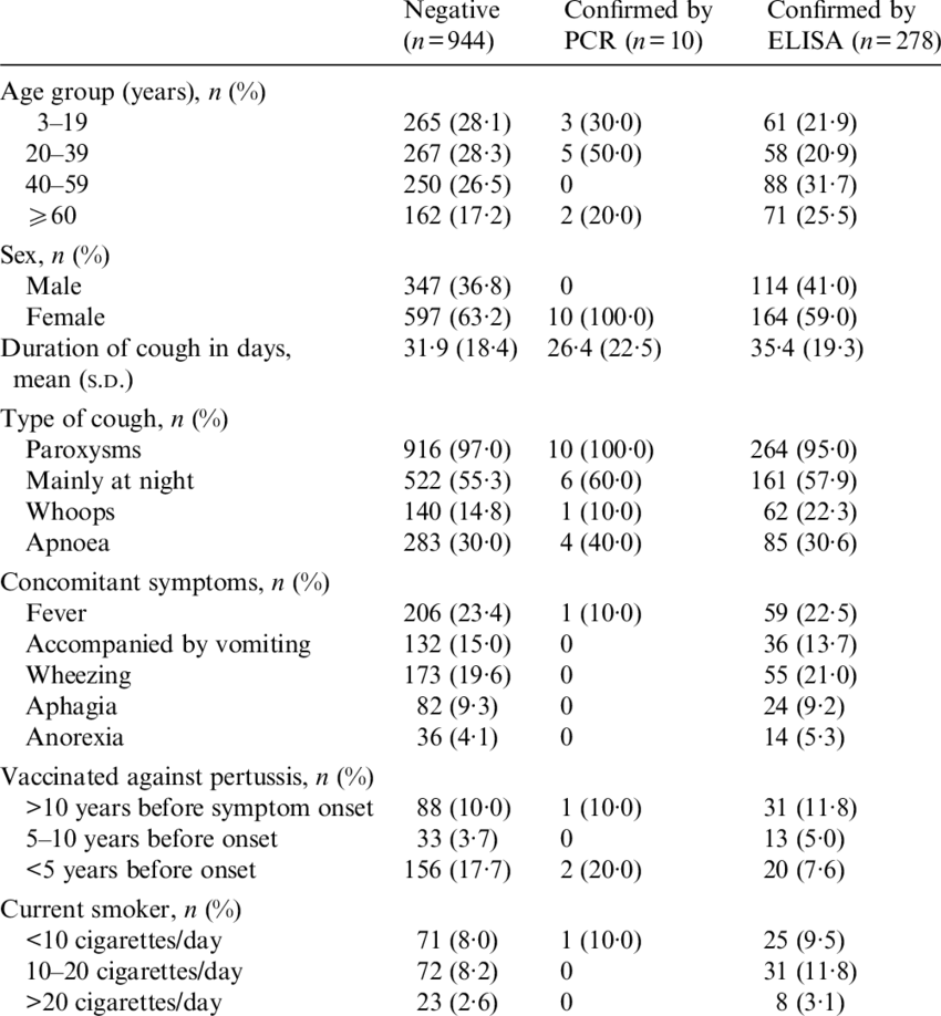 Selected Demographic And Clinical Characteristics Of (850x918), Png Download