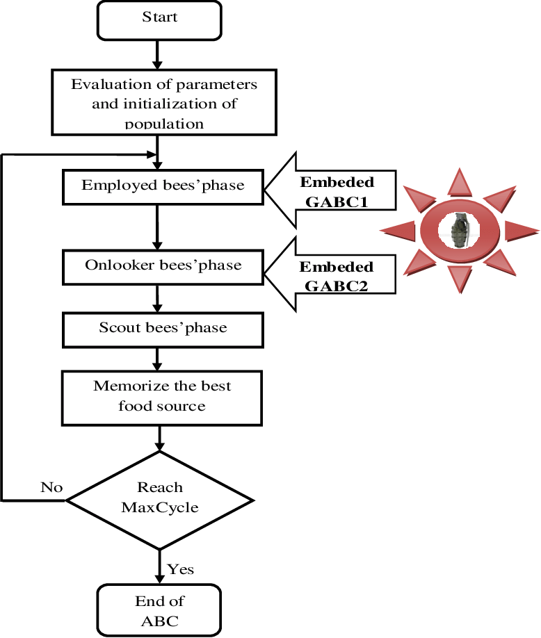 A Concept Of Abc Algorithm Based Gem (778x918), Png Download