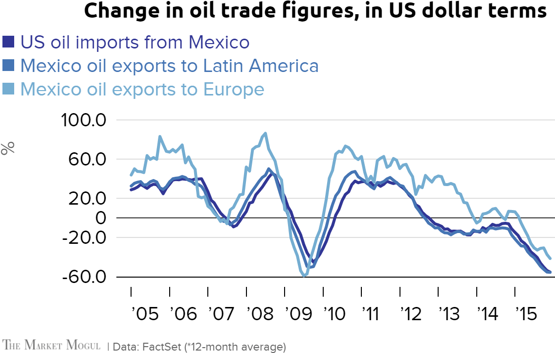 Change In Oil Trade Figures, In Us Dollar Terms Us (1320x742), Png Download