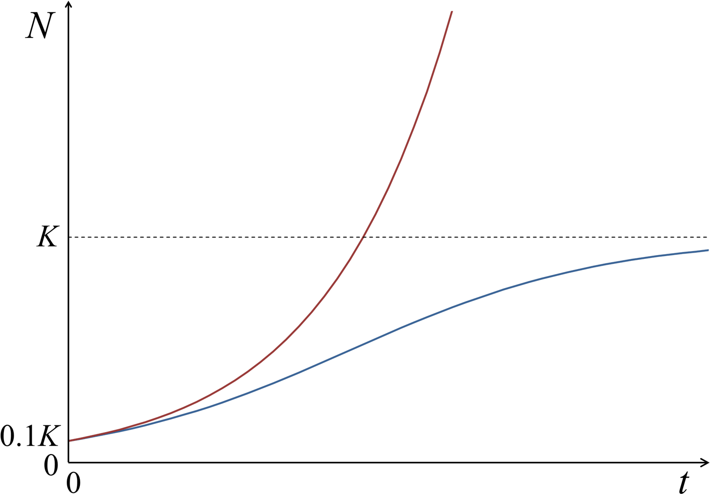 Malthusian Growth Vs Logistic Growth - Plot (1502x1056), Png Download