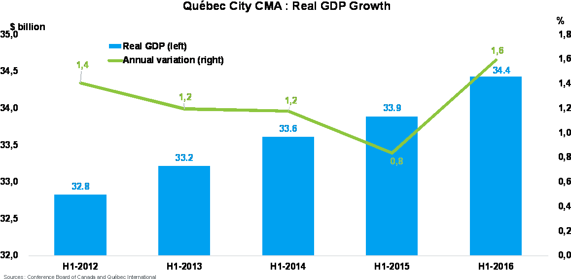 2016 08 25 Real Gdp Growth - Diagram (1167x594), Png Download