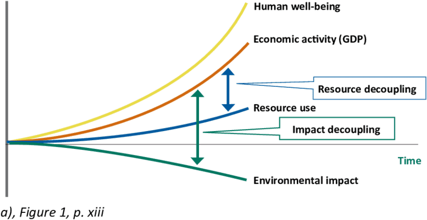 Decoupling Of Resource Use And Environmental Impacts - Diagram (850x441), Png Download