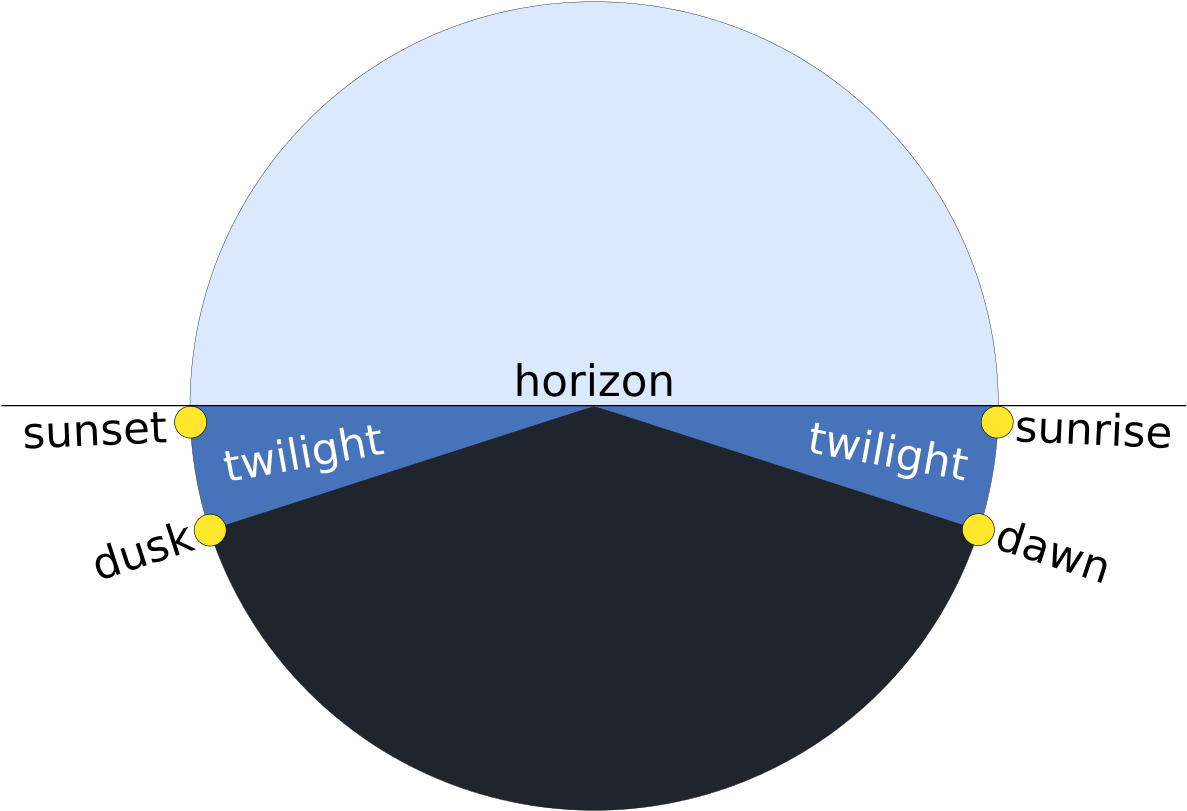 Dawn Dusk Twilight (1200x824), Png Download