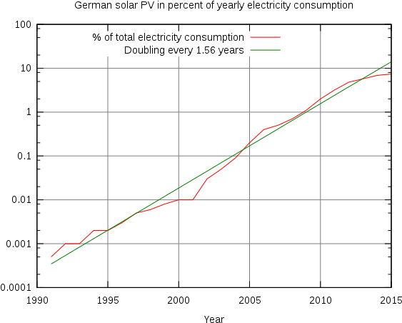 Increase In German Solar Pv As A Percentage Of Total - Plot (600x480), Png Download