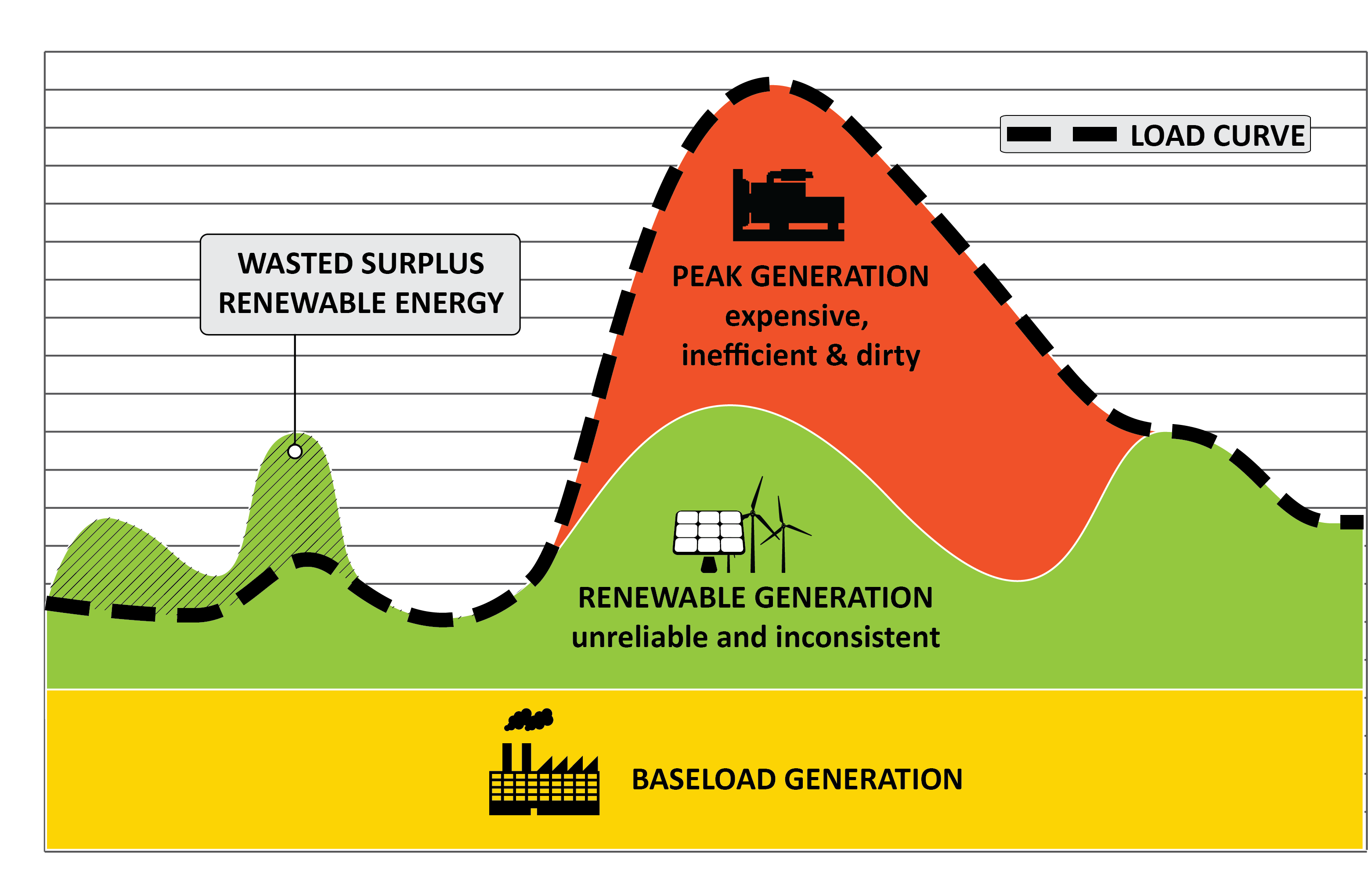 Eco-h Absorbs This Potential Excess Power Or 'wasted' (3300x2160), Png Download