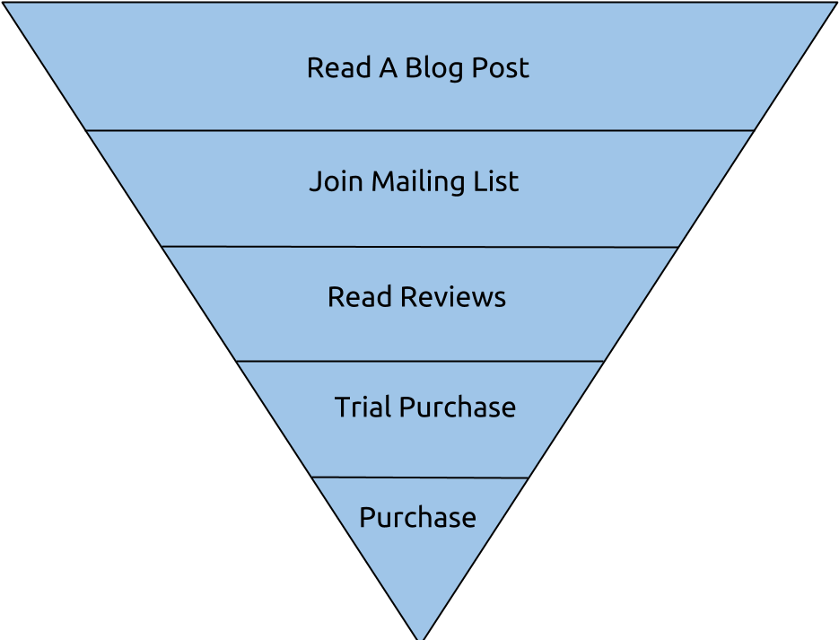 The Customer First Finds Your Company Through One Of (960x720), Png Download