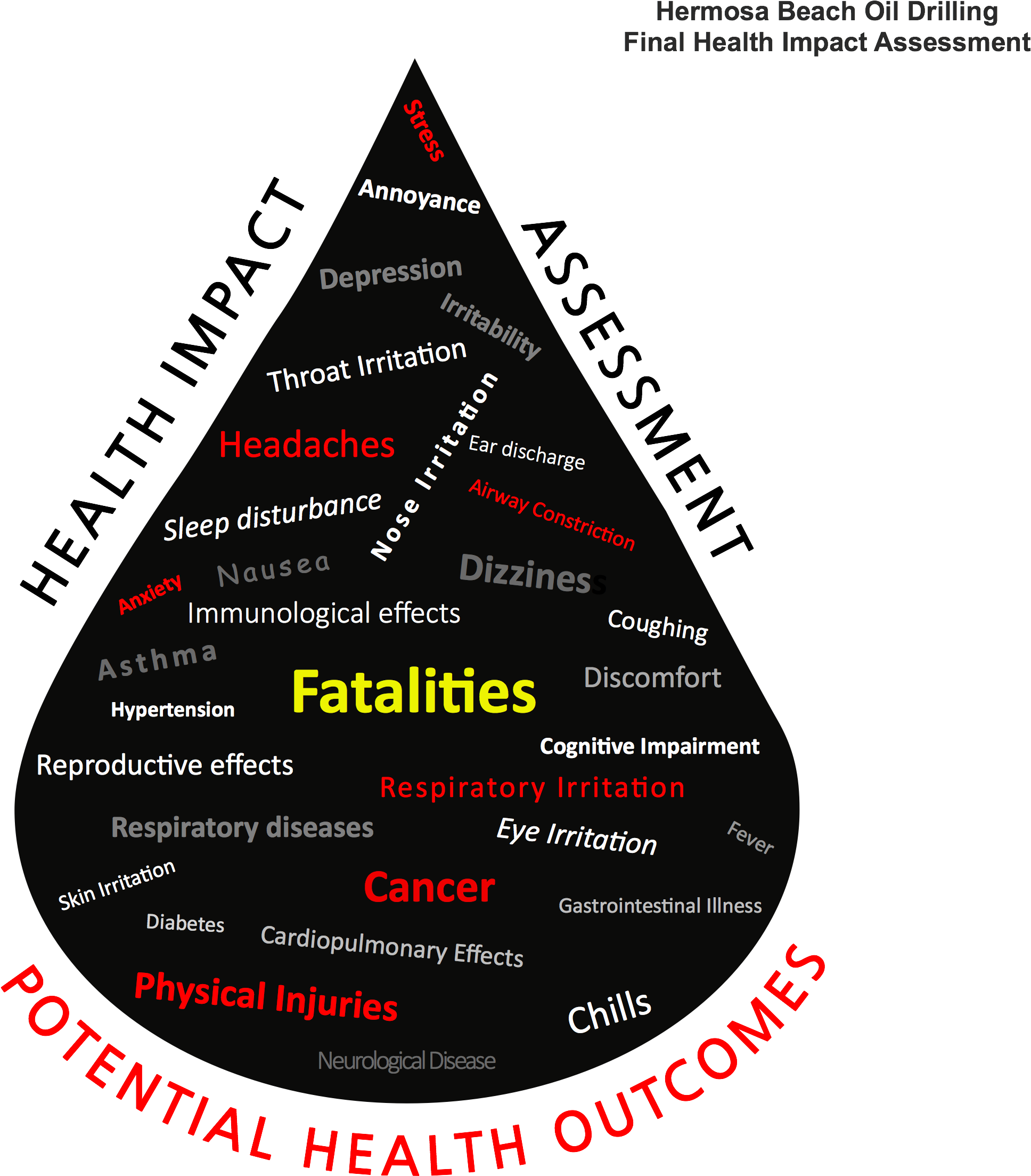 Potential Health Outcomes For The Hermosa Beach Oil (2400x2400), Png Download