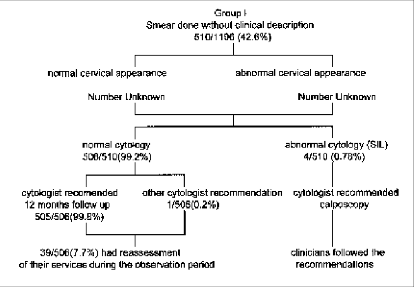 Follow-up Outcome, Cytologist Recommendations And Clinicians (850x590), Png Download