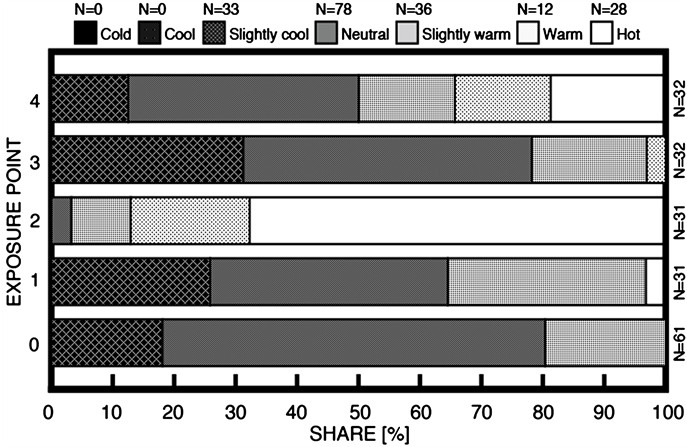 Relation Between Thermal Sensation And Exposure Points (903x446), Png Download