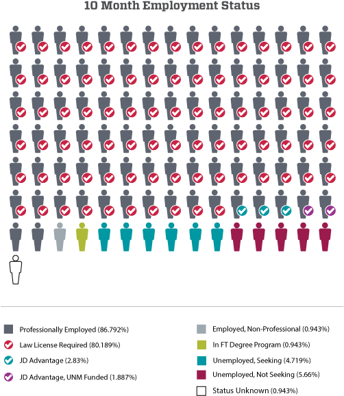 Graduate Employment Status (530x630), Png Download