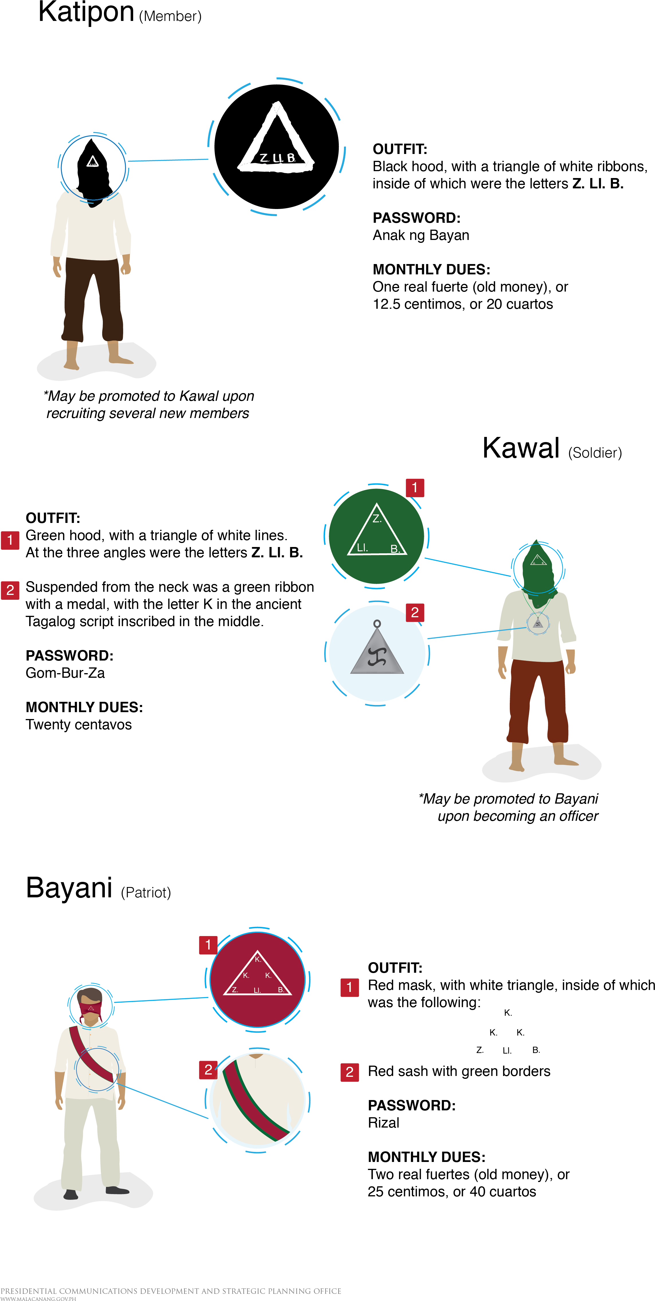 Katipunan Member Levels (2303x4555), Png Download