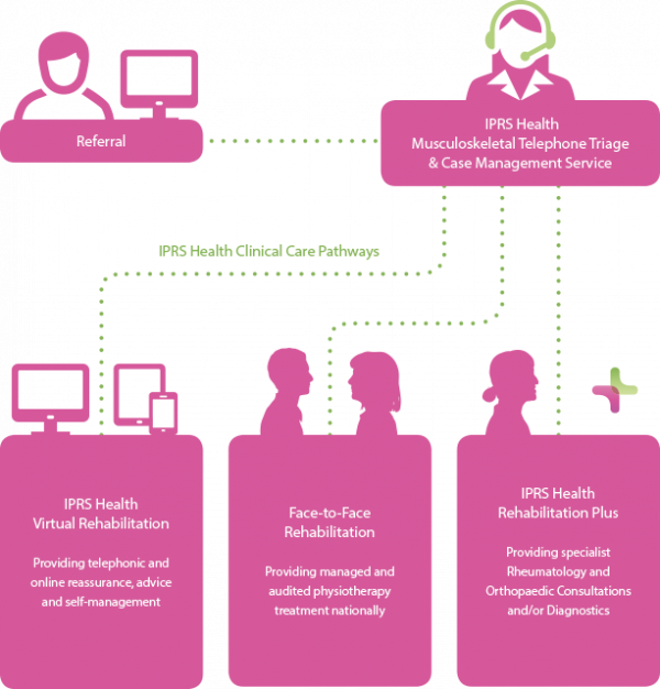 Patient Pathway (600x626), Png Download