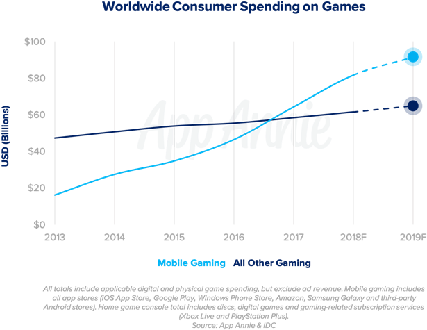 However, The Gaming Market Won't Just Be Growing Because (671x491), Png Download