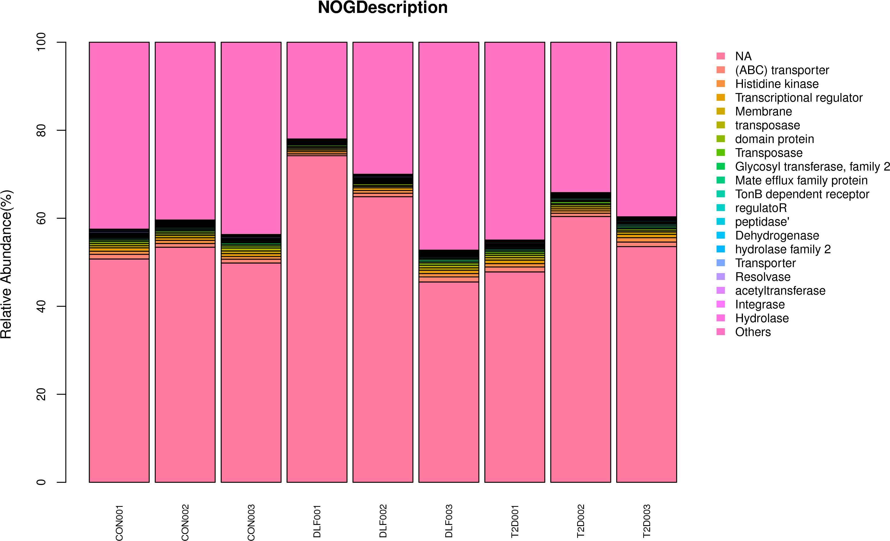 Eggnog Nogdescription Stacked Bar (3600x2100), Png Download
