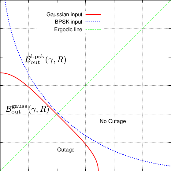 Outage Boundaries B Gauss Out And B Bpsk Out (γ (559x559), Png Download