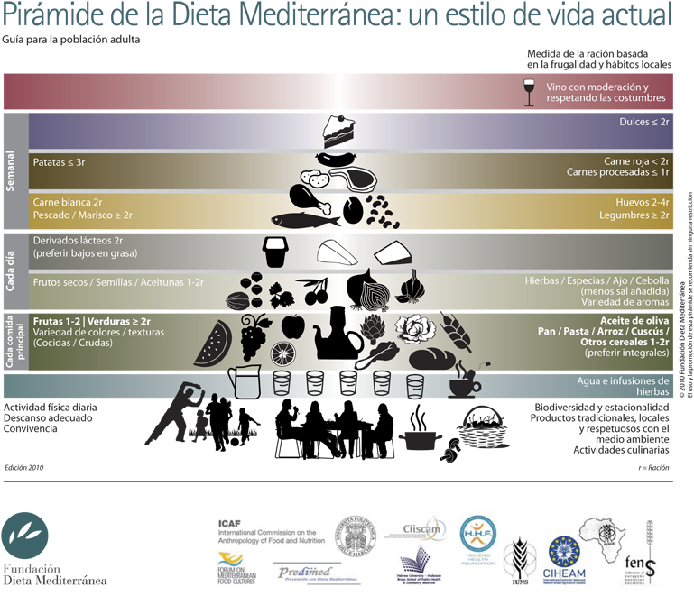 Piramide Dieta Mediterranea (800x684), Png Download