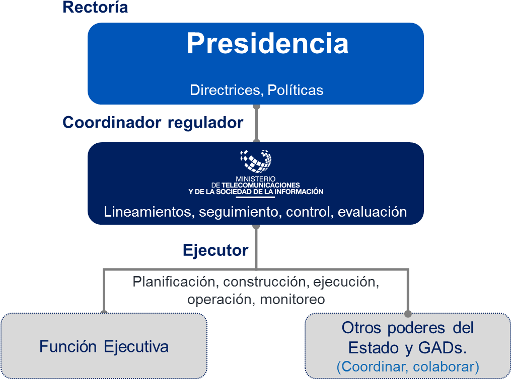 La Presidencia De La República Como Órgano Rector En (1014x781), Png Download