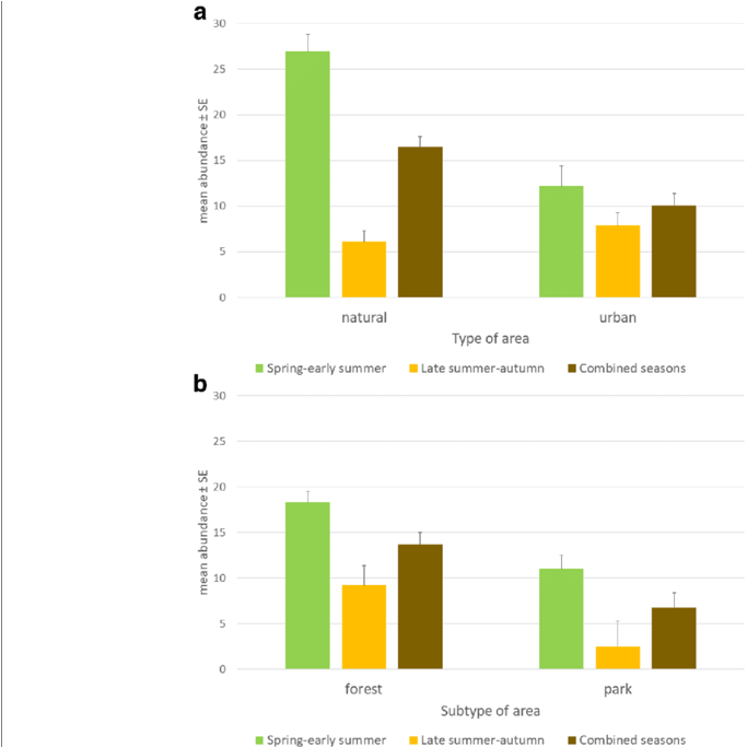 Differences In Total Tick Abundance Between Type And (850x682), Png Download