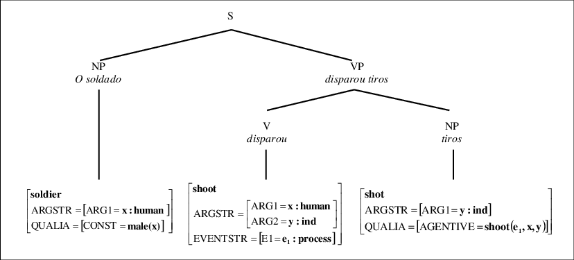 -representation Of Sentence , "o Soldado Disparou Tiros (828x375), Png Download