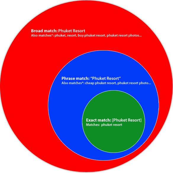 Broadmatch58ppc Keyword Matches (585x585), Png Download