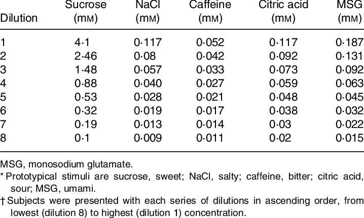Concentration Of Tastants Used For The Determination (718x431), Png Download