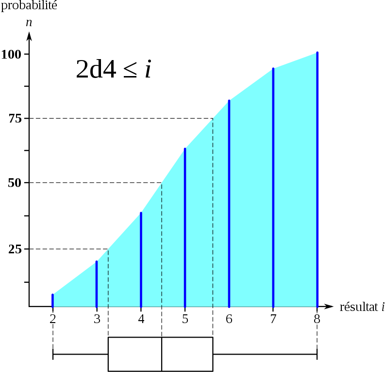 Probas Cumul 2d4 Et Boite A Moustaches - Diagram (793x768), Png Download