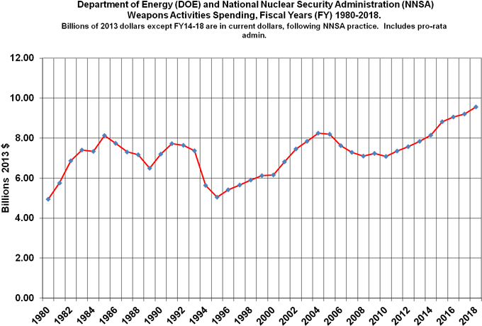 Graph2 Doe Nnsa Weapons Spending Fy1980 2018 (700x500), Png Download