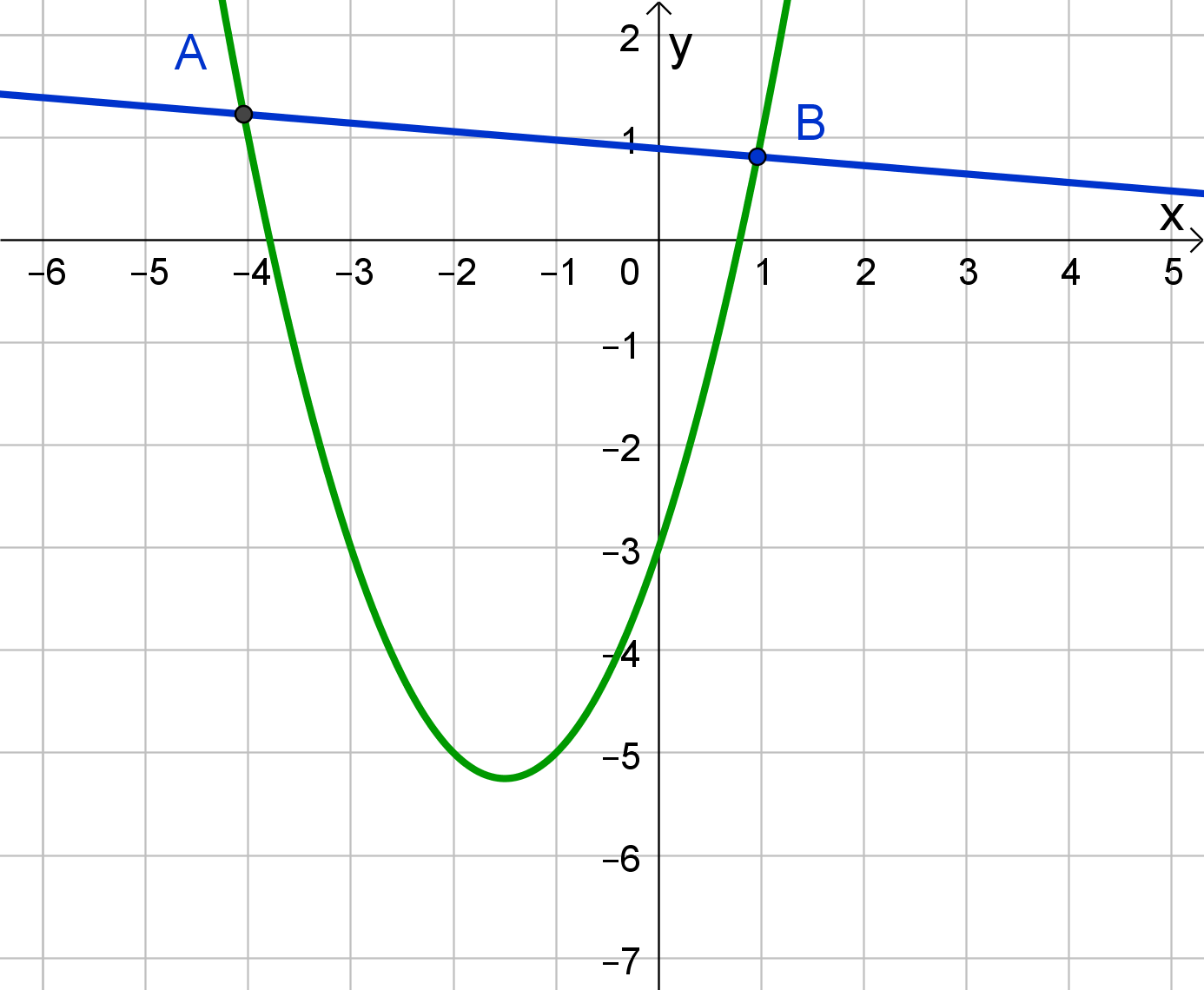 Parabola I Pravac Sijeku Se U Dvjema Točkama (1386x1140), Png Download