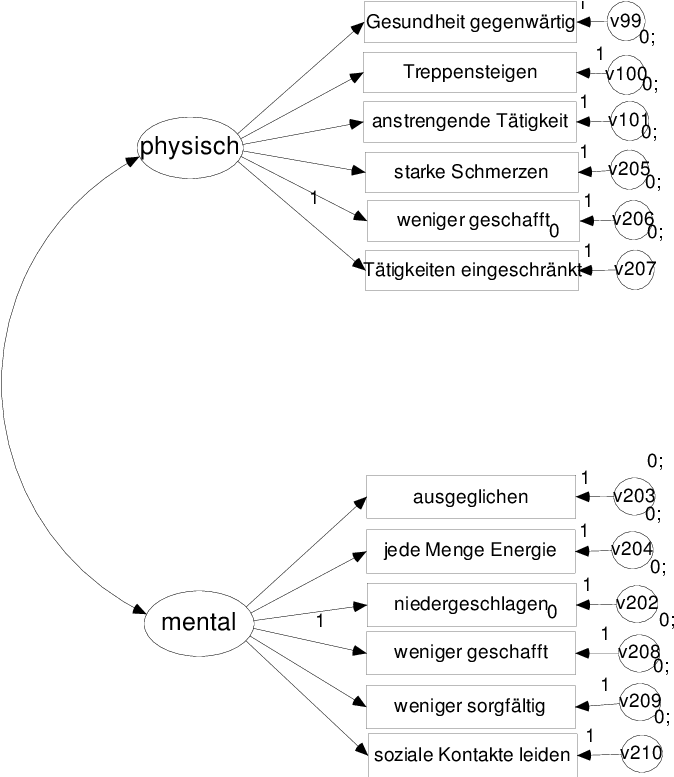 Grundmodell Mit Zwei Latenten Konstrukten Und 12 Indikatoren (709x776), Png Download