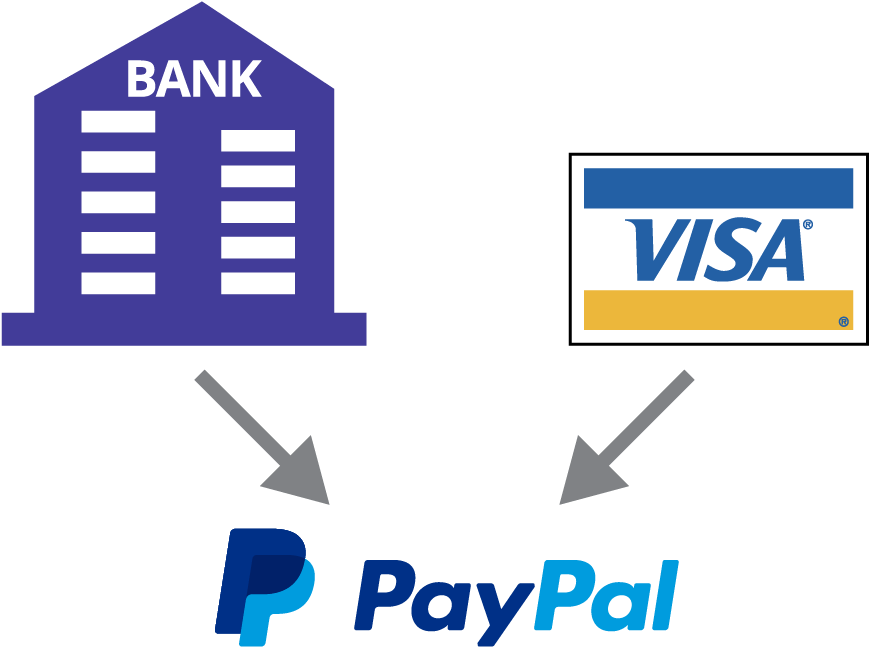 A Bank Account Or A Credit Card Can Pay Into Your Paypal (1100x800), Png Download