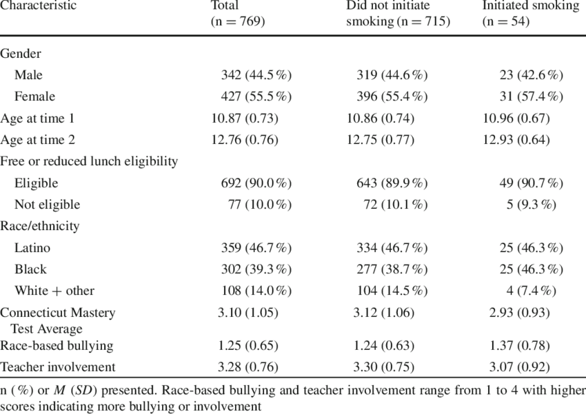 Analytic Sample Characteristics (850x601), Png Download