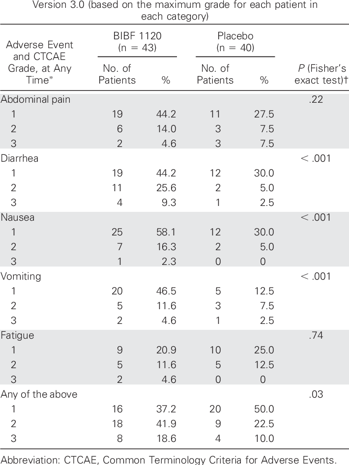 Gi Or Fatigue Adverse Events, All Grades, According (710x946), Png Download