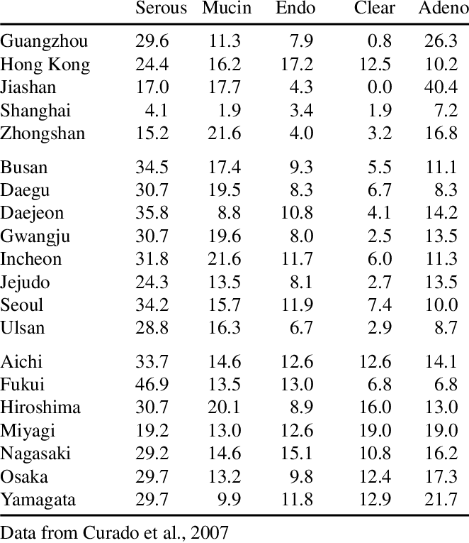 Ovarian Cancer Incidences (662x765), Png Download