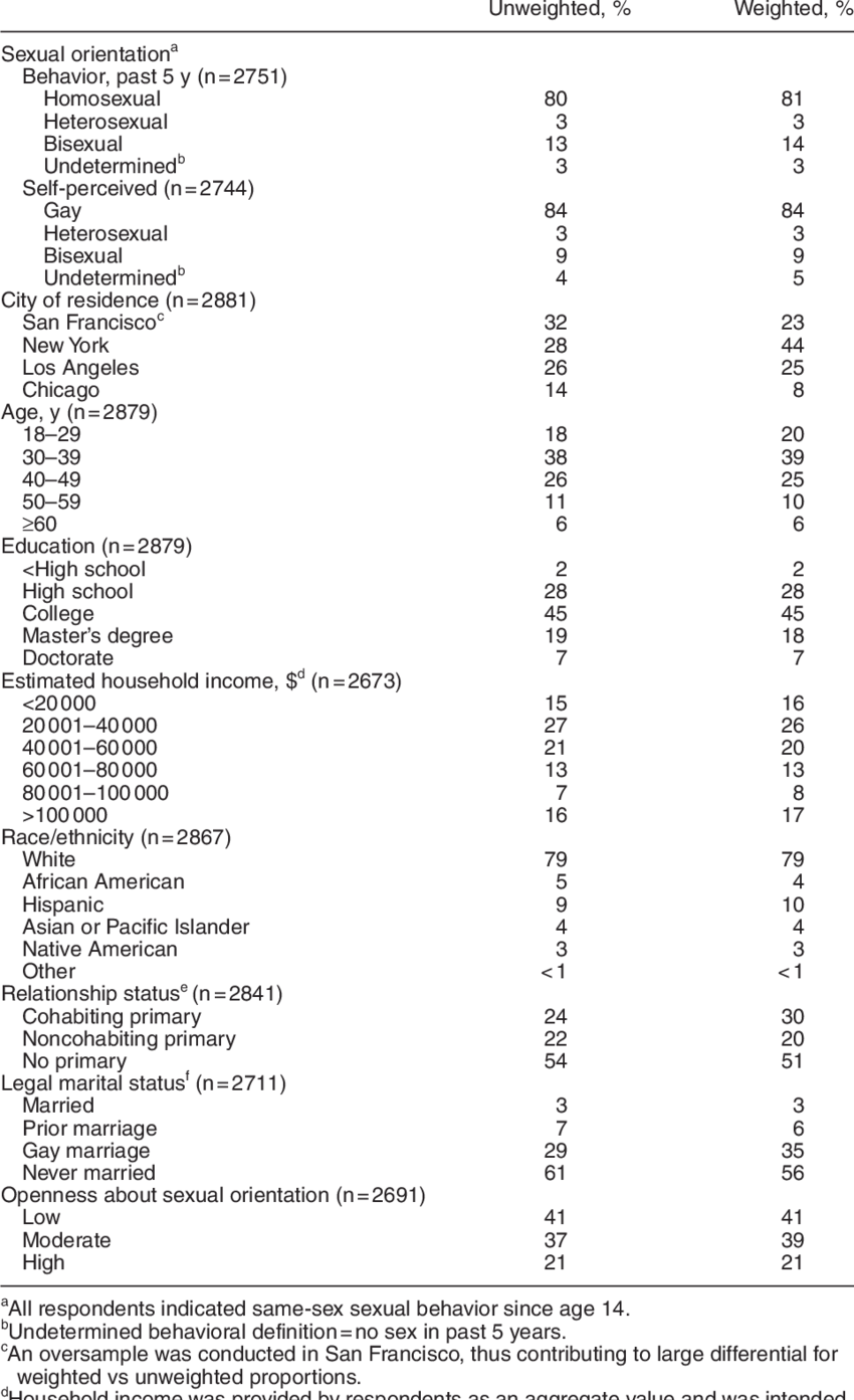 -characteristics Of The Urban Men's Health Study Respondents (850x1393), Png Download