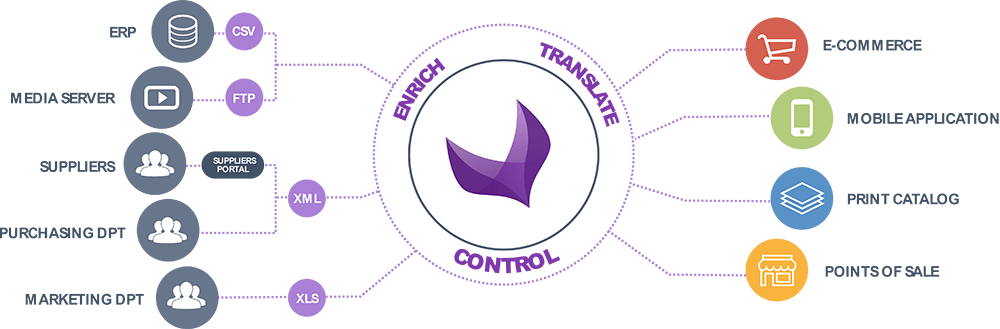 Agence Dnd Akeneo Main Concepts (1000x329), Png Download