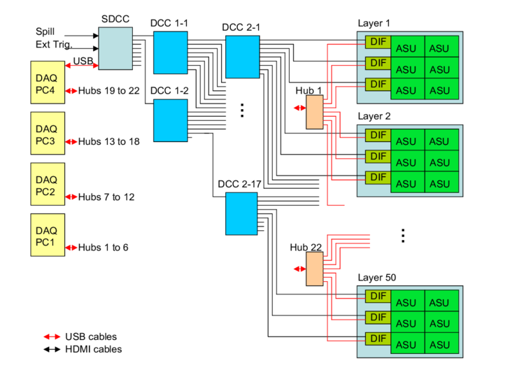 Sdhcal Daq Architecture (850x601), Png Download