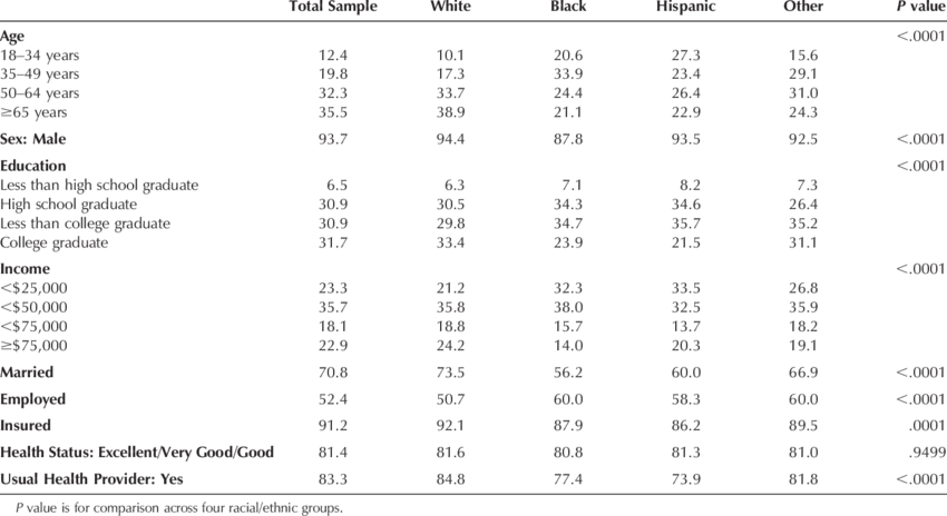 Demographic Characteristics Of Veterans By Race/ethnicity, (850x464), Png Download