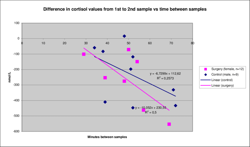 Cortisol Plot For Yearling Brown Bears Immobilized (850x501), Png Download