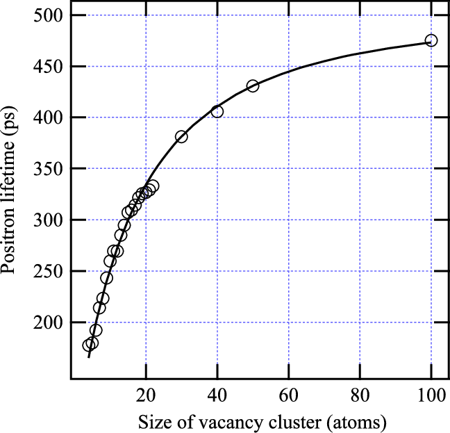 Theoretical Positron Lifetimes In Vacancy Clusters (648x623), Png Download