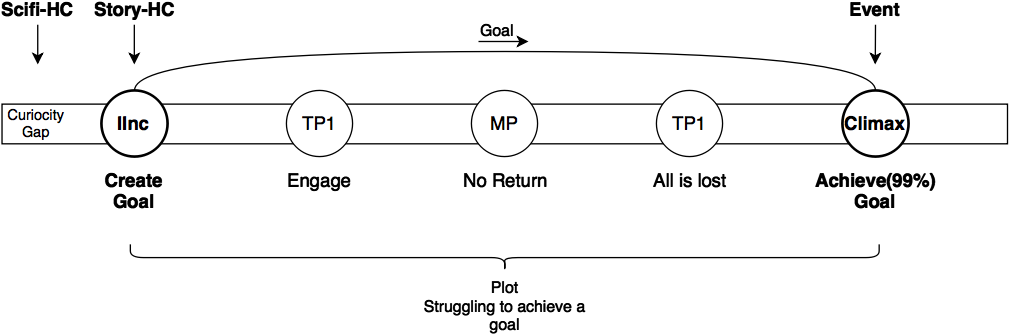 Story Structure (1027x415), Png Download