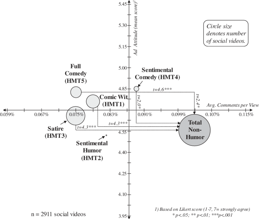 Performance Of Social Videos By Humor Type (850x721), Png Download